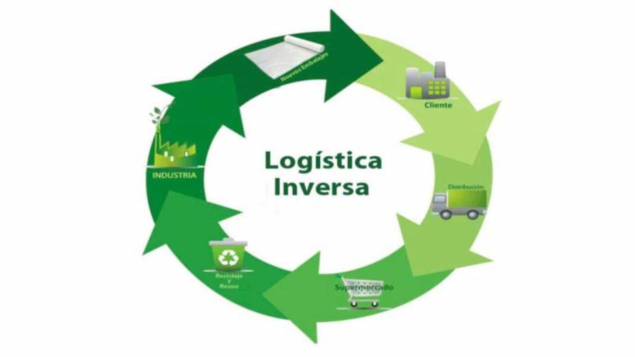 ¿Qué es la logística inversa en la cadena de abastecimiento?